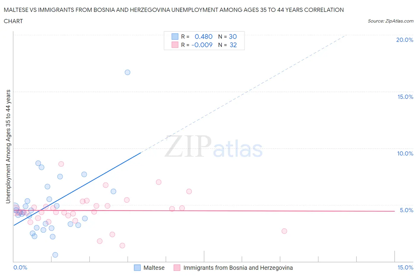 Maltese vs Immigrants from Bosnia and Herzegovina Unemployment Among Ages 35 to 44 years