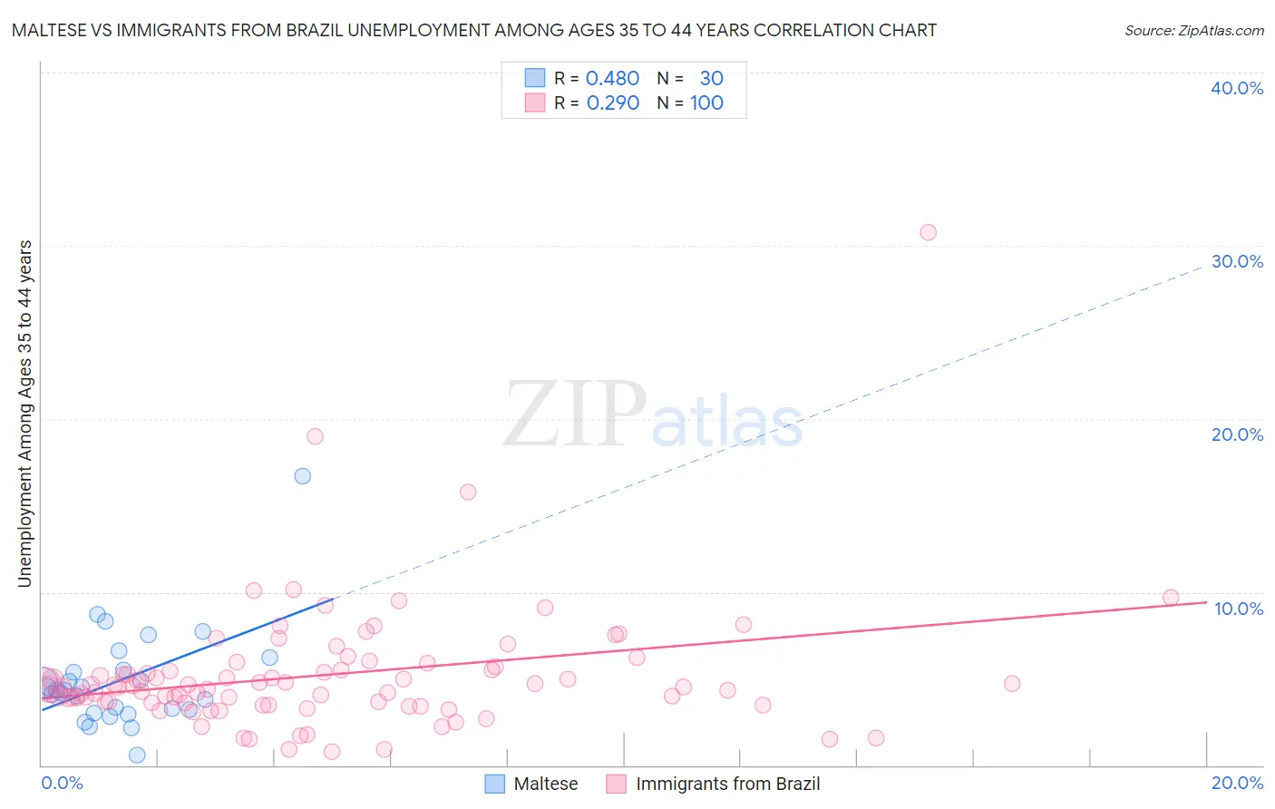 Maltese vs Immigrants from Brazil Unemployment Among Ages 35 to 44 years