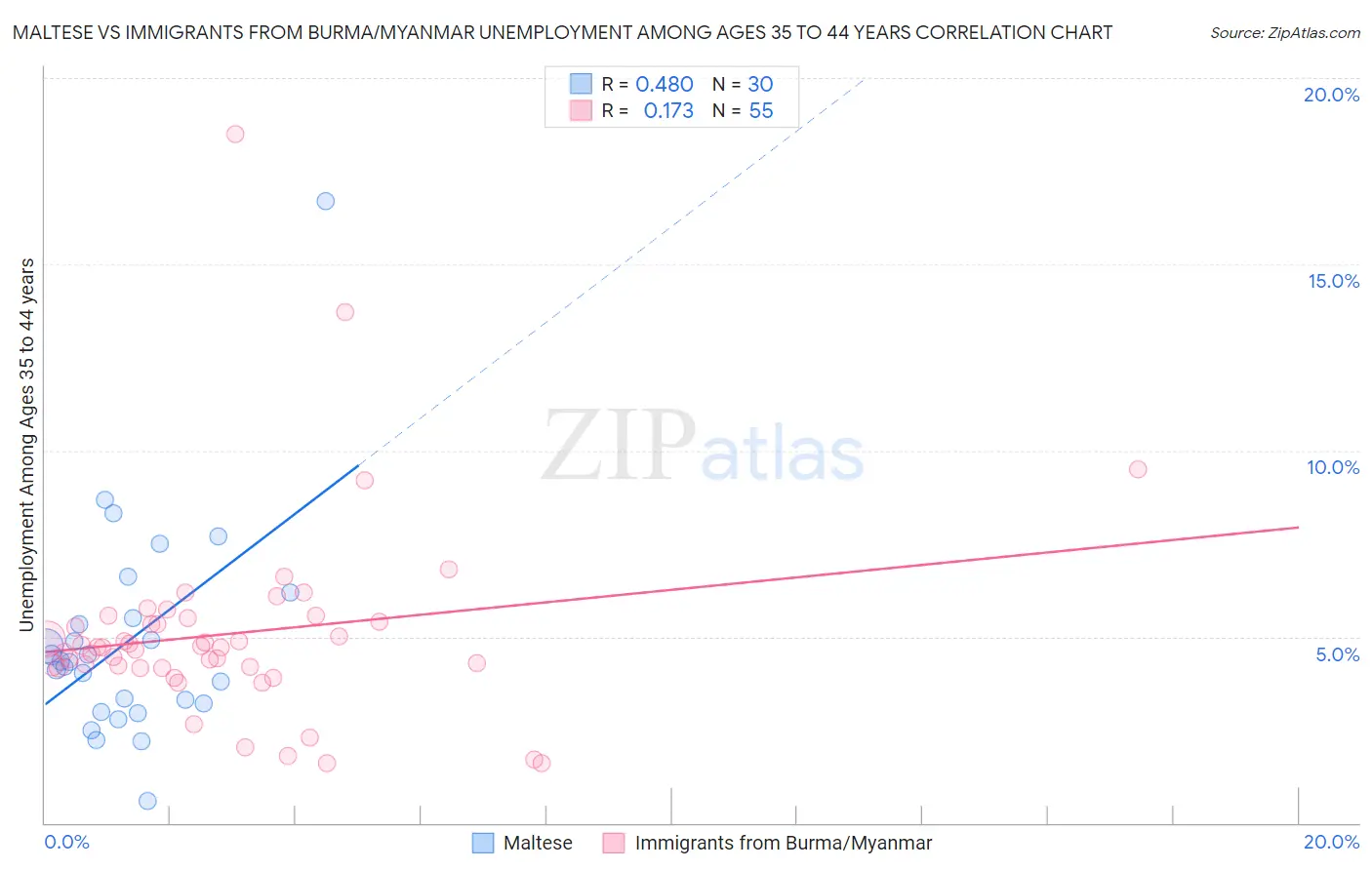 Maltese vs Immigrants from Burma/Myanmar Unemployment Among Ages 35 to 44 years
