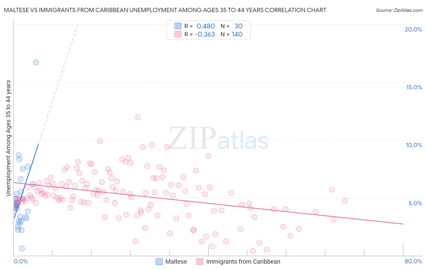 Maltese vs Immigrants from Caribbean Unemployment Among Ages 35 to 44 years