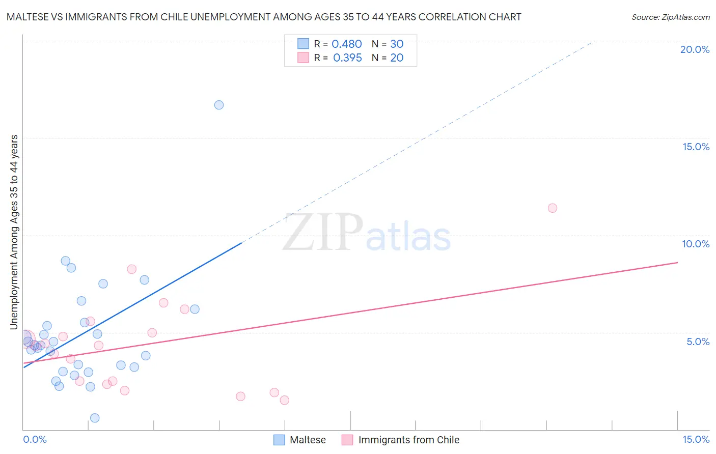 Maltese vs Immigrants from Chile Unemployment Among Ages 35 to 44 years