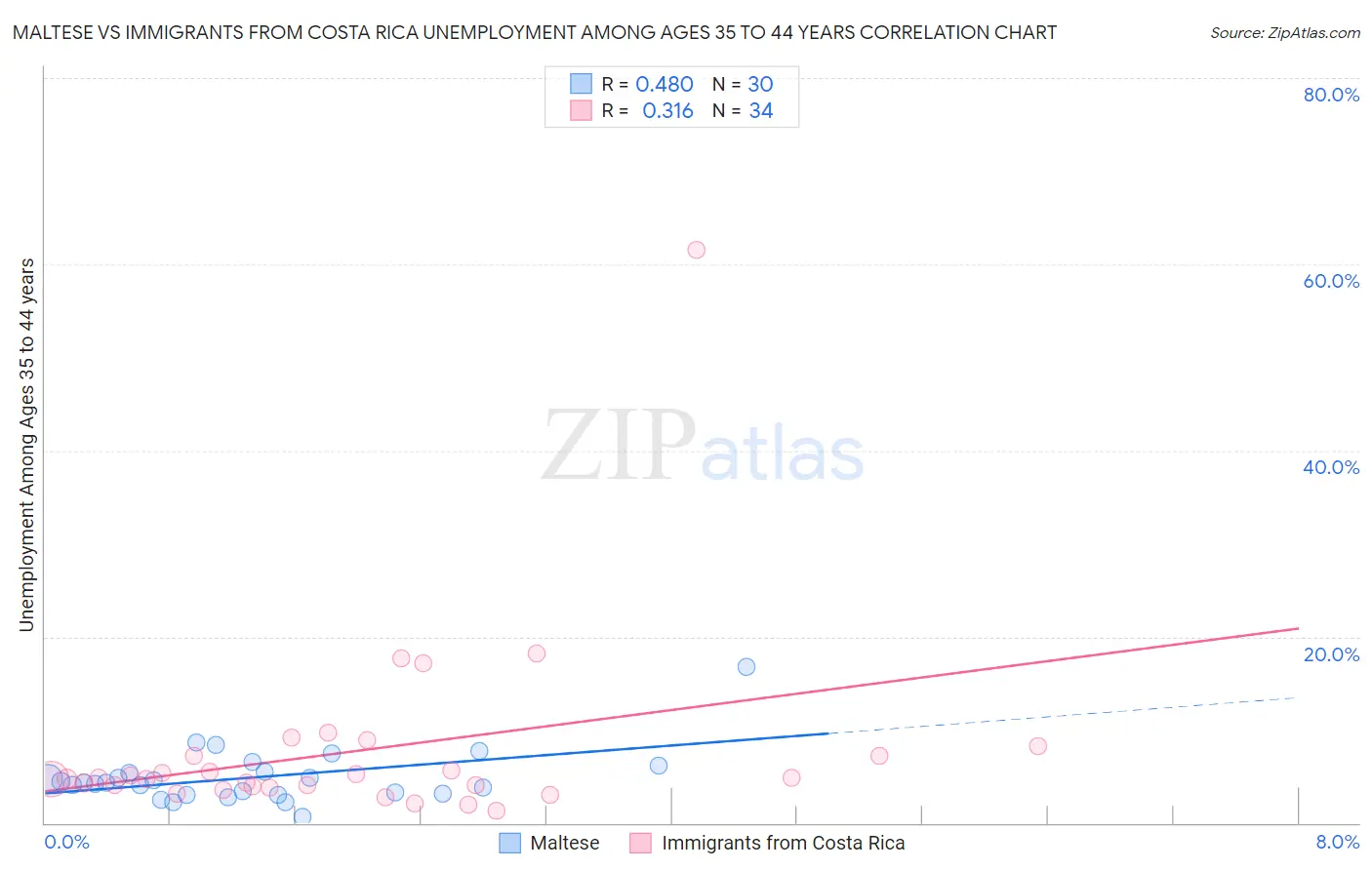 Maltese vs Immigrants from Costa Rica Unemployment Among Ages 35 to 44 years