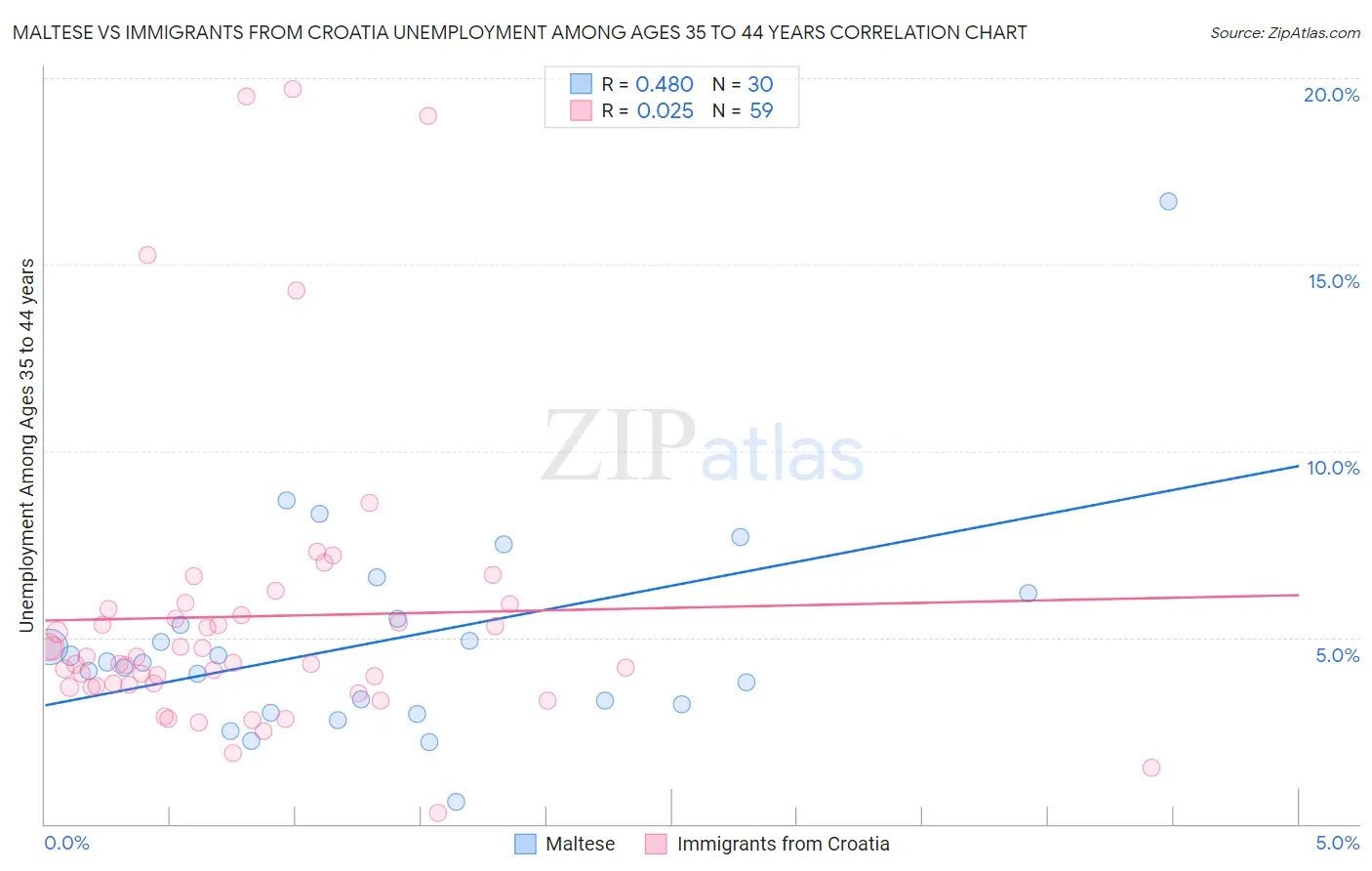 Maltese vs Immigrants from Croatia Unemployment Among Ages 35 to 44 years
