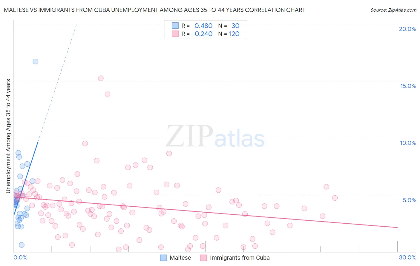 Maltese vs Immigrants from Cuba Unemployment Among Ages 35 to 44 years