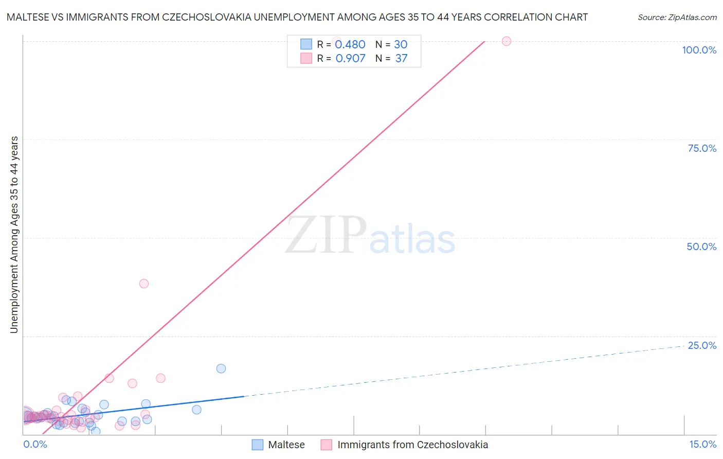 Maltese vs Immigrants from Czechoslovakia Unemployment Among Ages 35 to 44 years