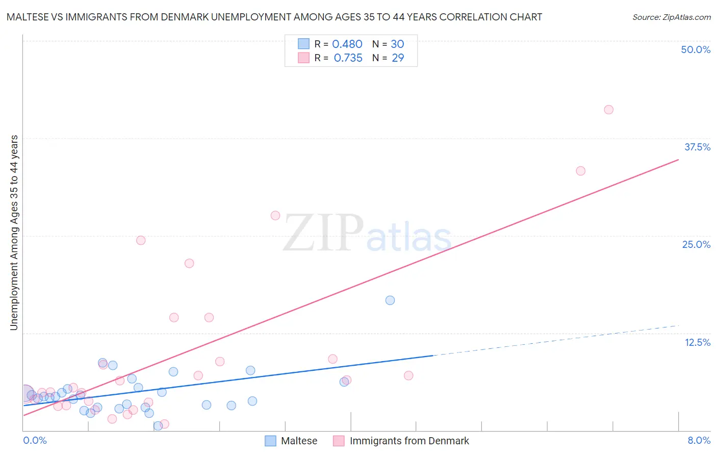 Maltese vs Immigrants from Denmark Unemployment Among Ages 35 to 44 years