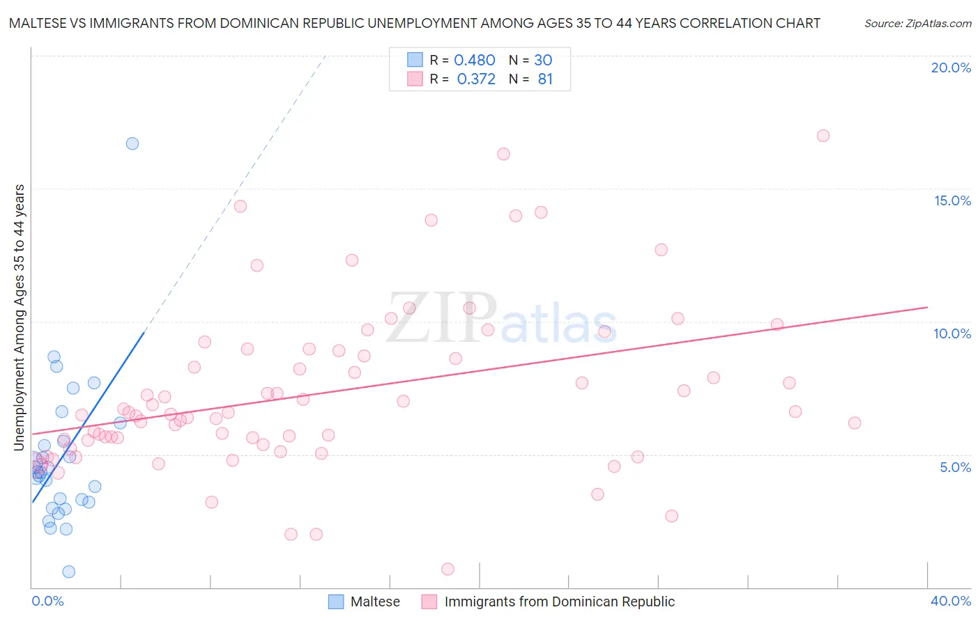 Maltese vs Immigrants from Dominican Republic Unemployment Among Ages 35 to 44 years