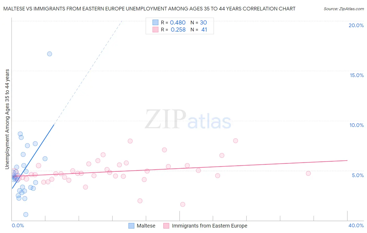 Maltese vs Immigrants from Eastern Europe Unemployment Among Ages 35 to 44 years