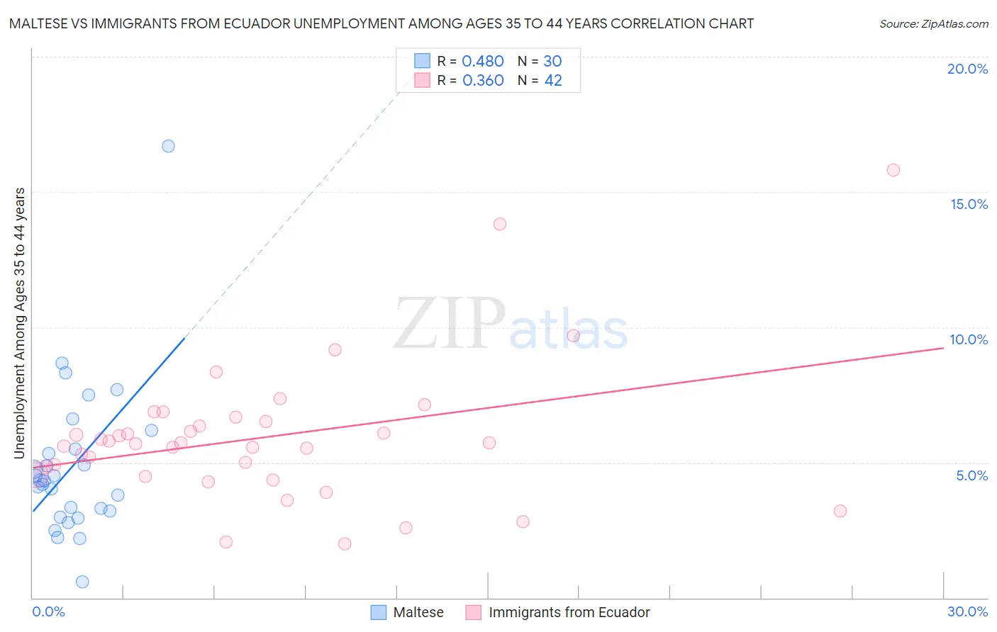 Maltese vs Immigrants from Ecuador Unemployment Among Ages 35 to 44 years