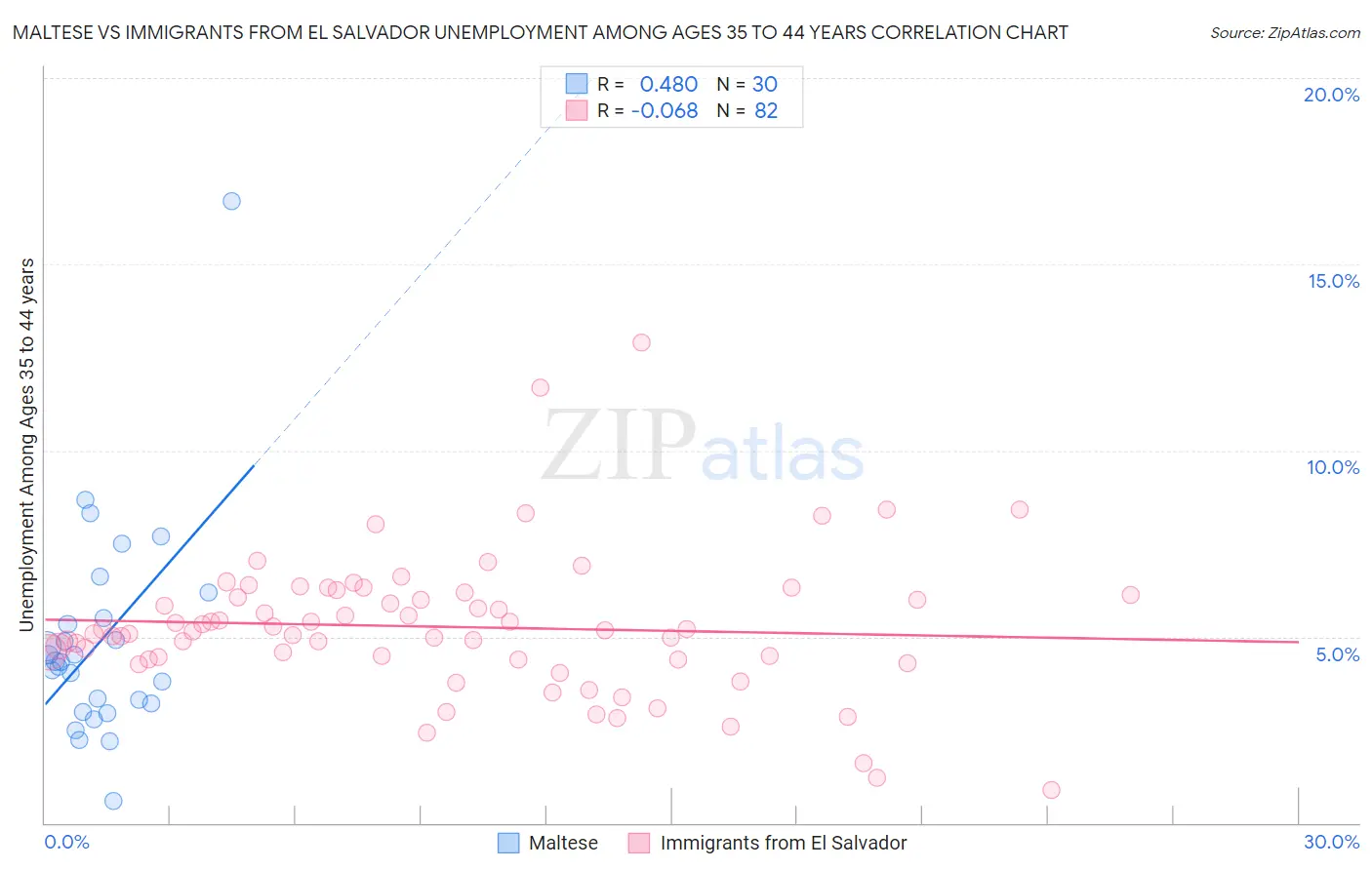 Maltese vs Immigrants from El Salvador Unemployment Among Ages 35 to 44 years