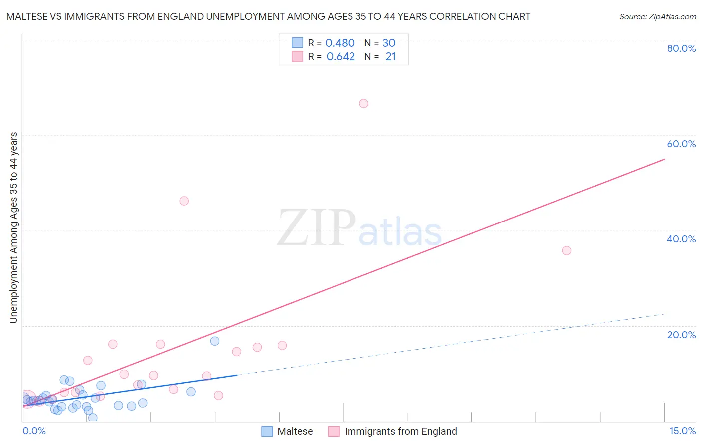 Maltese vs Immigrants from England Unemployment Among Ages 35 to 44 years