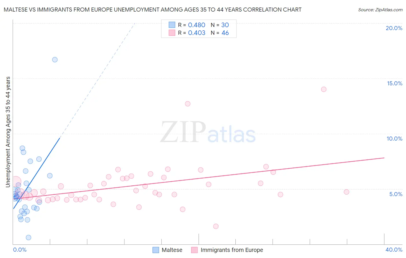 Maltese vs Immigrants from Europe Unemployment Among Ages 35 to 44 years