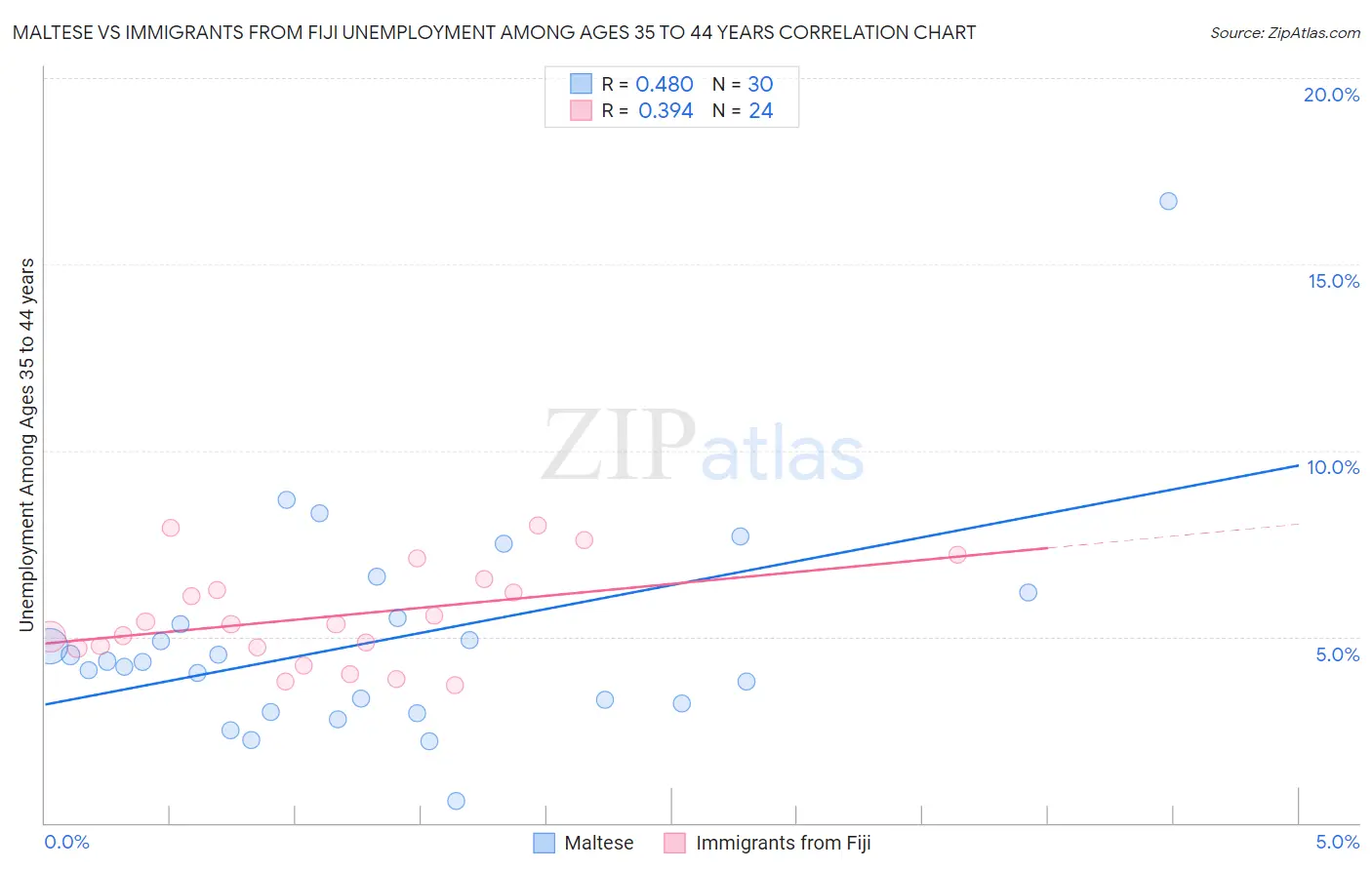 Maltese vs Immigrants from Fiji Unemployment Among Ages 35 to 44 years
