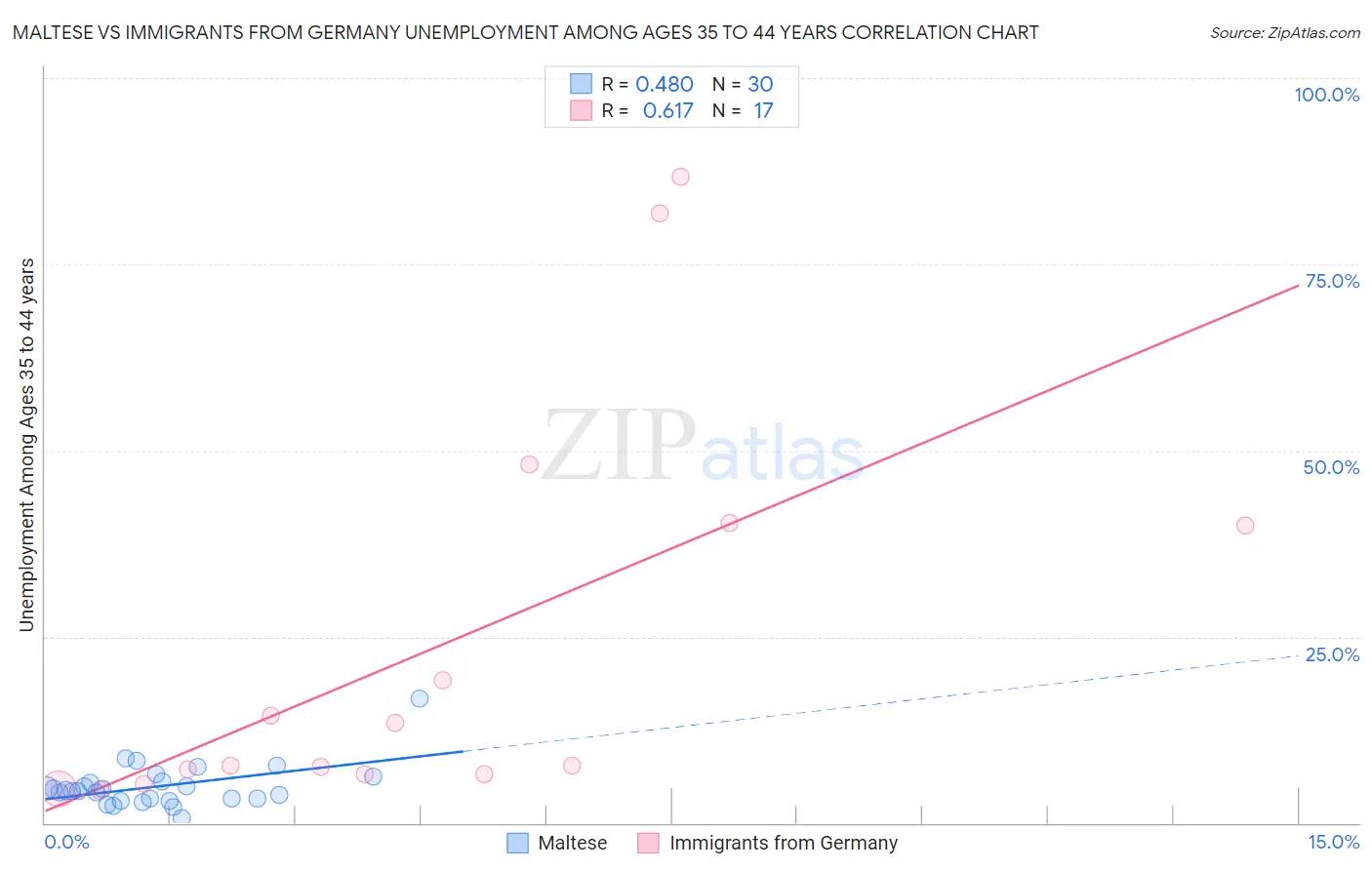 Maltese vs Immigrants from Germany Unemployment Among Ages 35 to 44 years