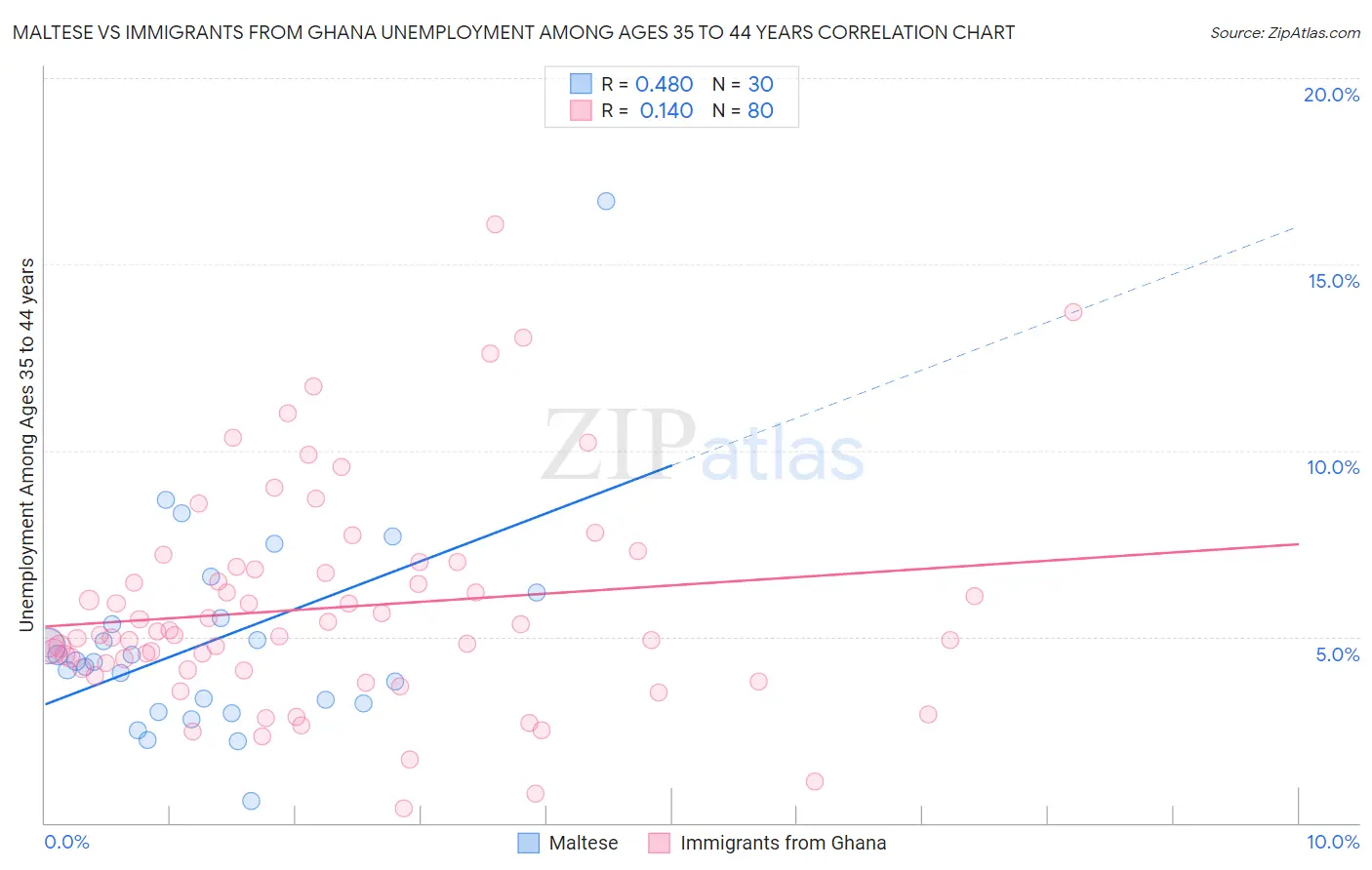 Maltese vs Immigrants from Ghana Unemployment Among Ages 35 to 44 years