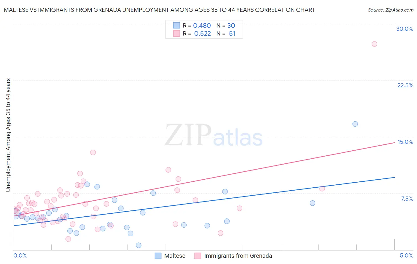 Maltese vs Immigrants from Grenada Unemployment Among Ages 35 to 44 years