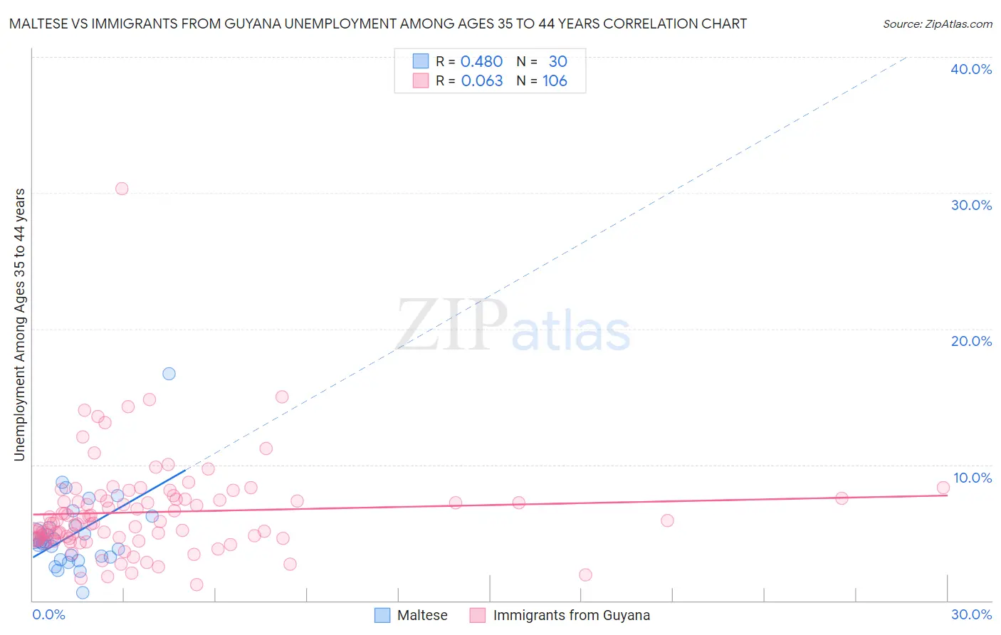 Maltese vs Immigrants from Guyana Unemployment Among Ages 35 to 44 years
