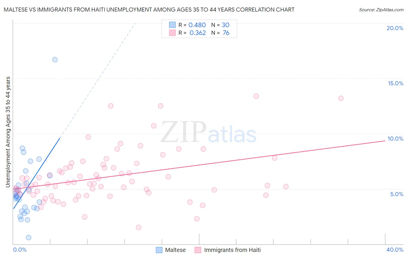 Maltese vs Immigrants from Haiti Unemployment Among Ages 35 to 44 years