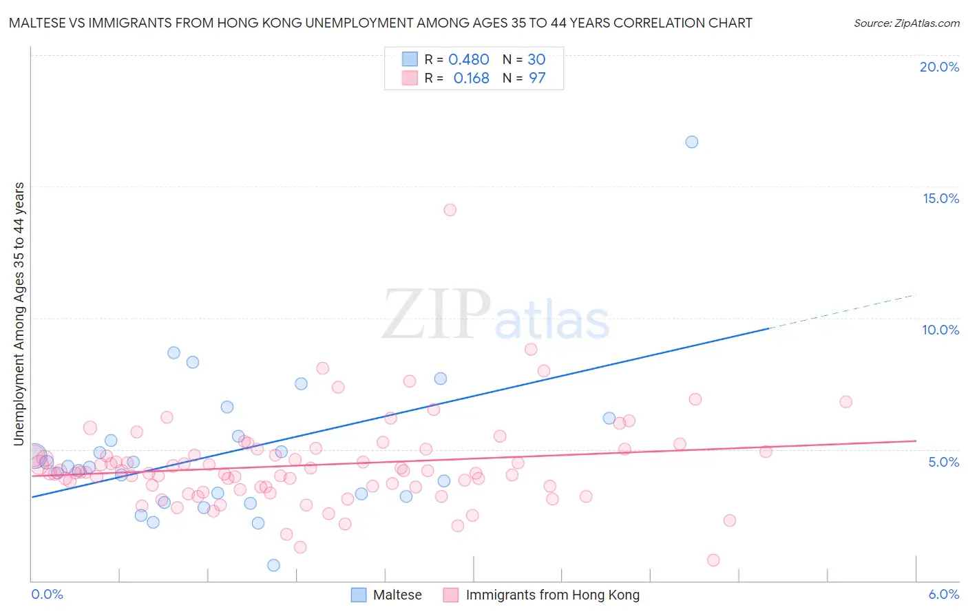 Maltese vs Immigrants from Hong Kong Unemployment Among Ages 35 to 44 years
