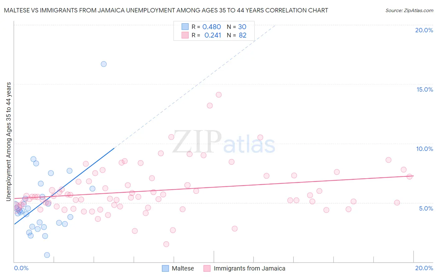 Maltese vs Immigrants from Jamaica Unemployment Among Ages 35 to 44 years