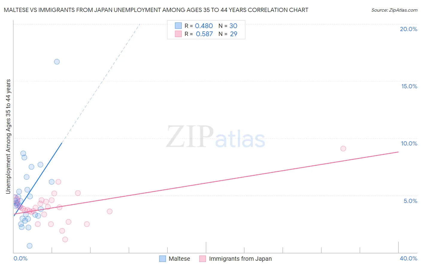 Maltese vs Immigrants from Japan Unemployment Among Ages 35 to 44 years