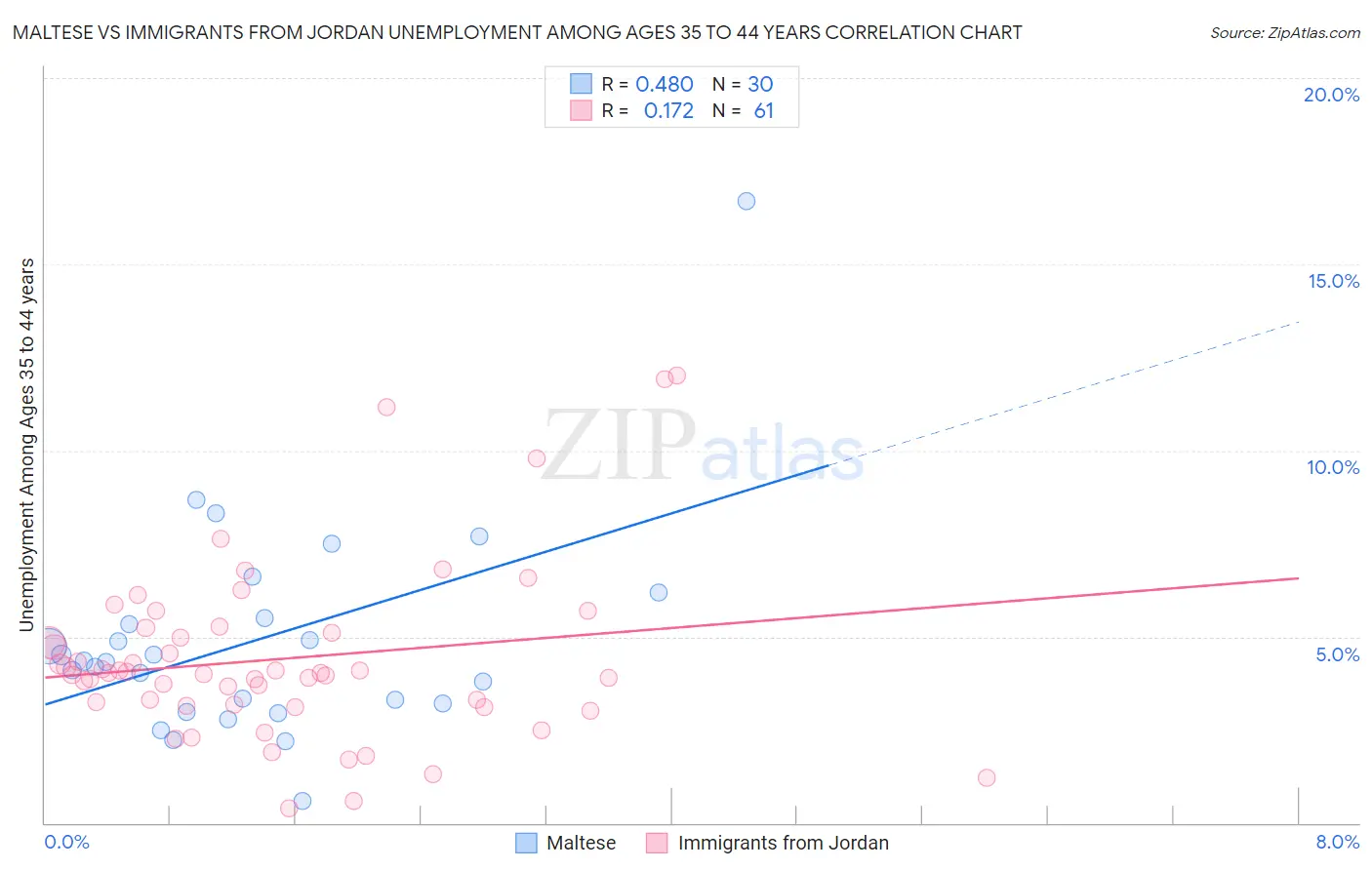 Maltese vs Immigrants from Jordan Unemployment Among Ages 35 to 44 years