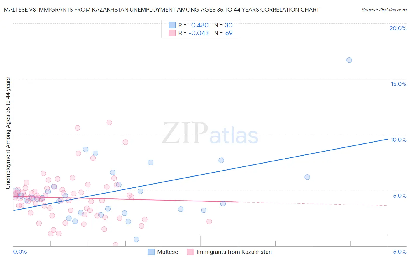 Maltese vs Immigrants from Kazakhstan Unemployment Among Ages 35 to 44 years