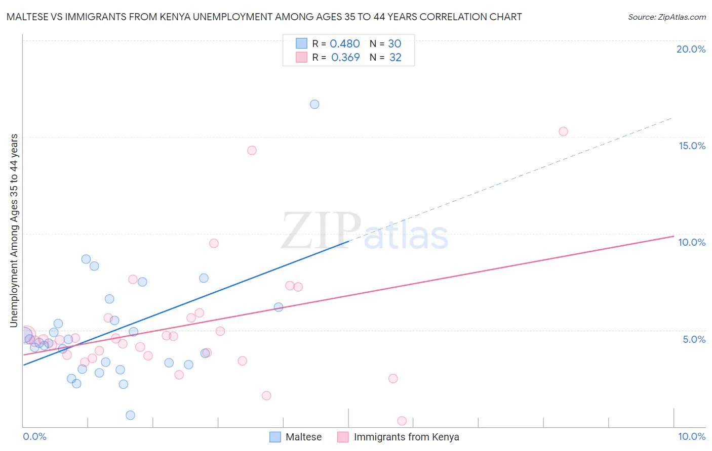 Maltese vs Immigrants from Kenya Unemployment Among Ages 35 to 44 years