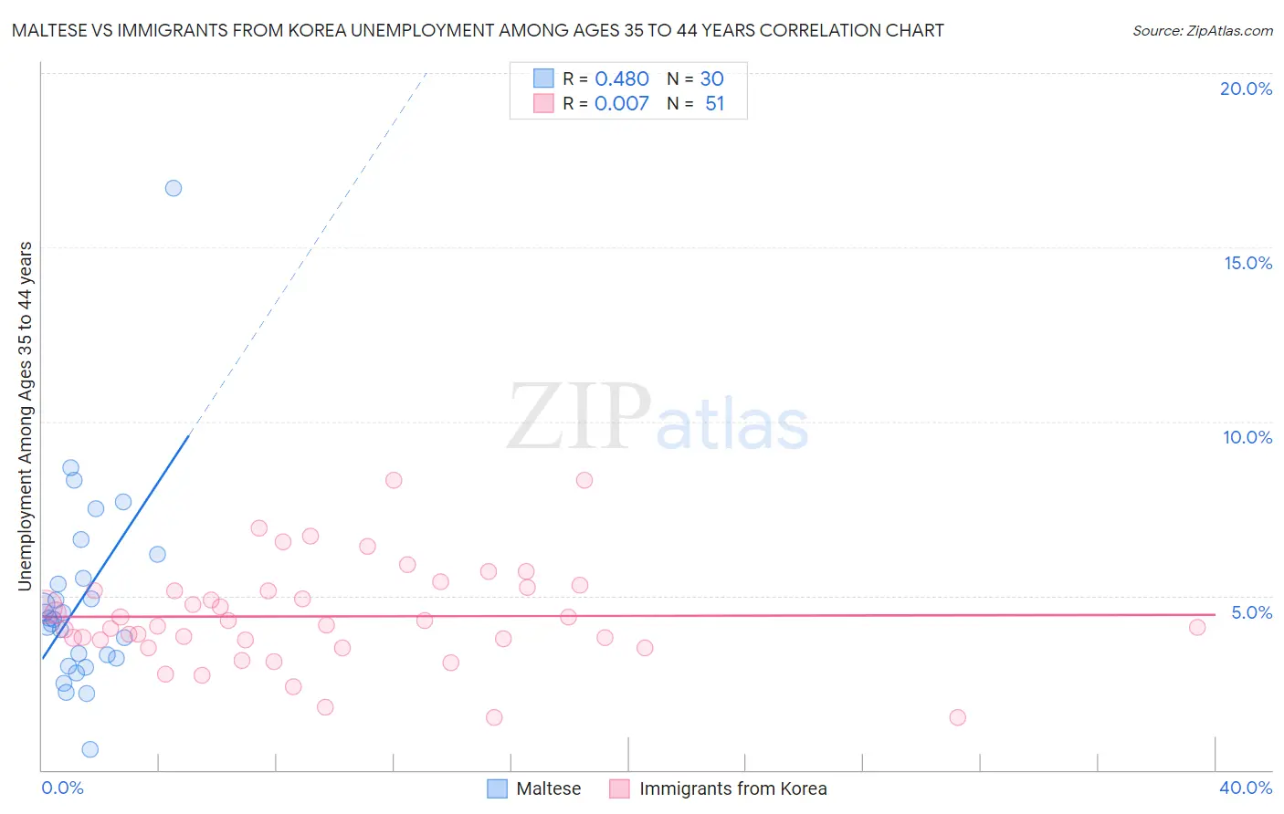 Maltese vs Immigrants from Korea Unemployment Among Ages 35 to 44 years