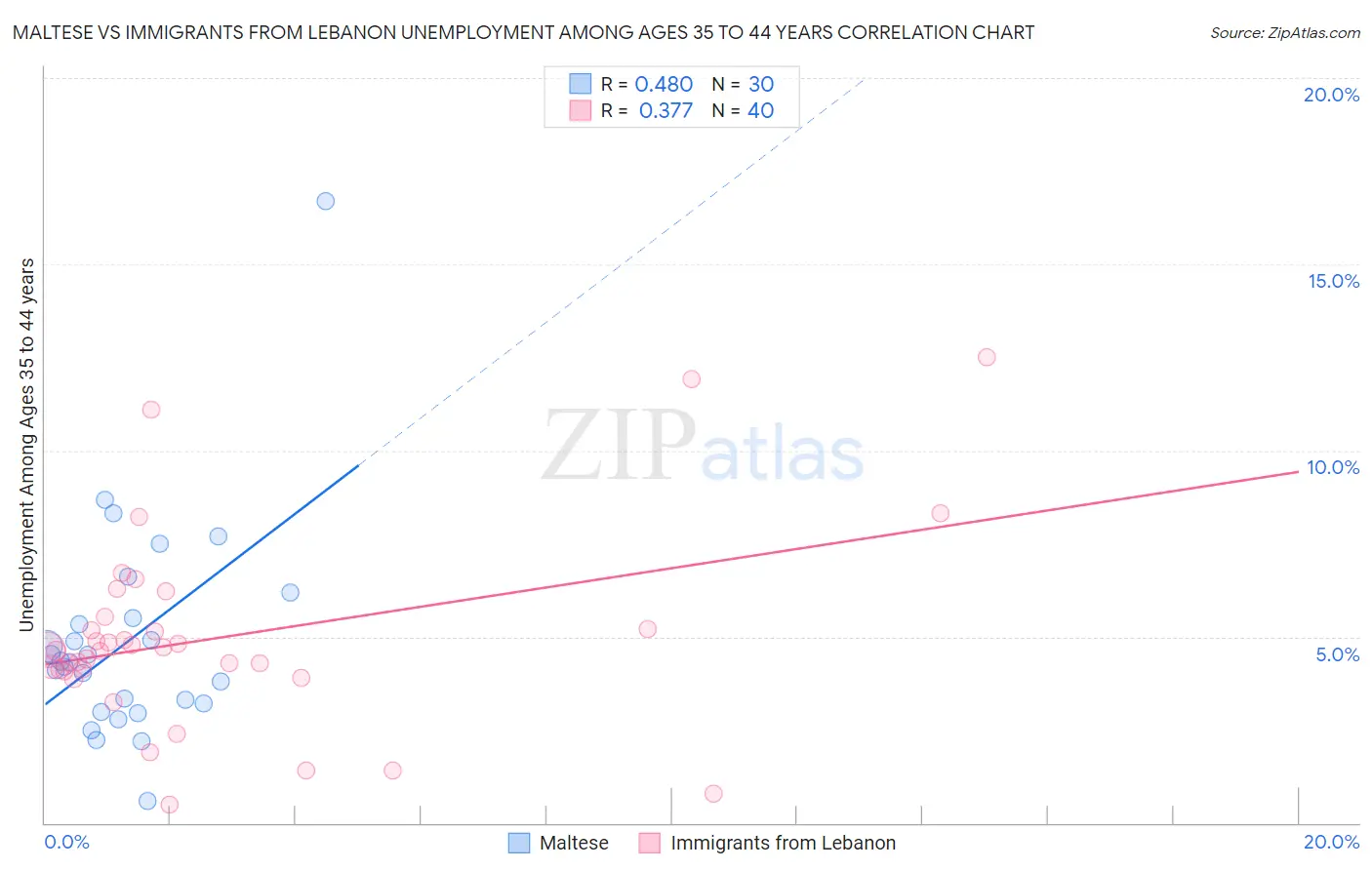 Maltese vs Immigrants from Lebanon Unemployment Among Ages 35 to 44 years