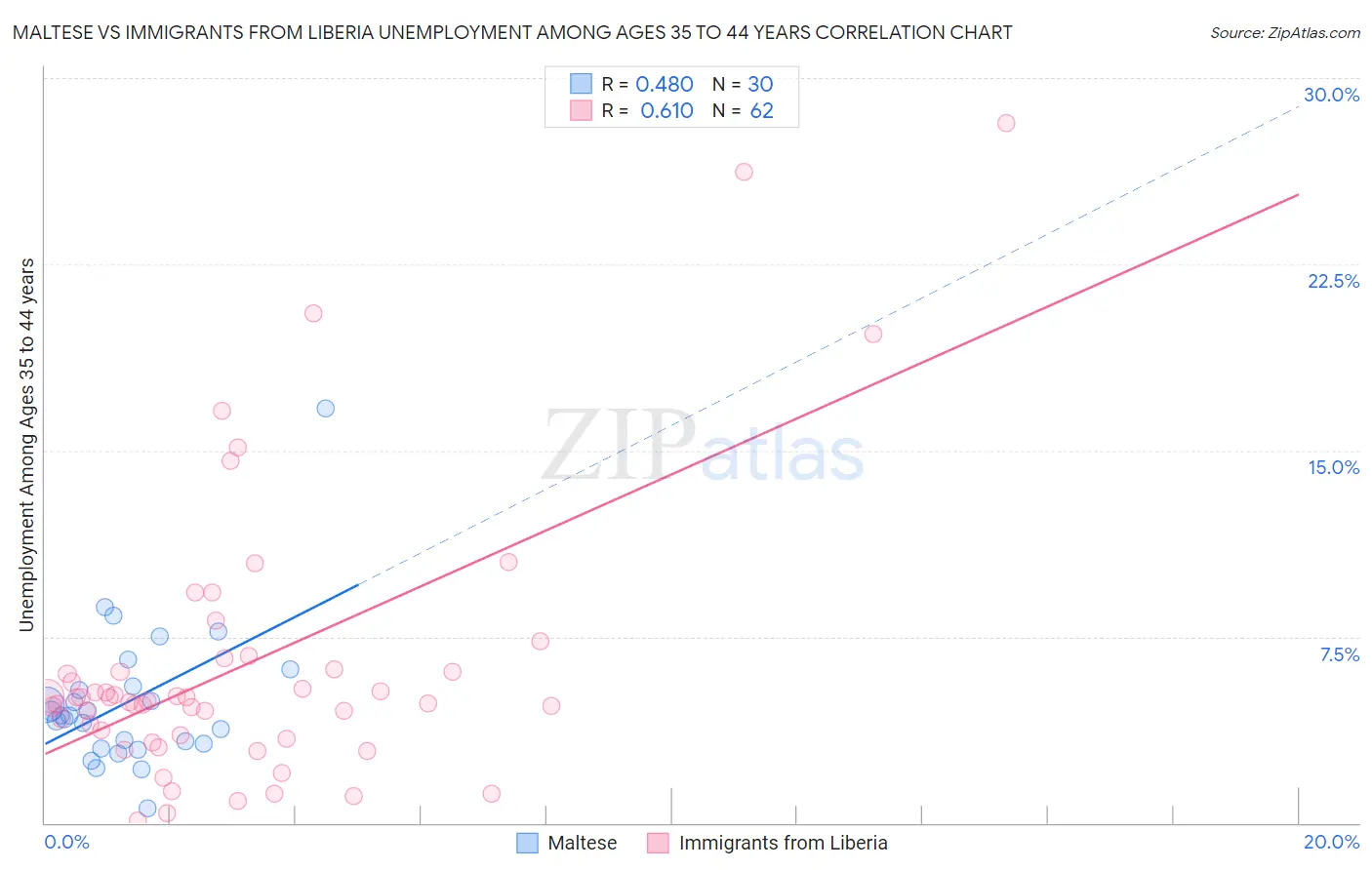 Maltese vs Immigrants from Liberia Unemployment Among Ages 35 to 44 years