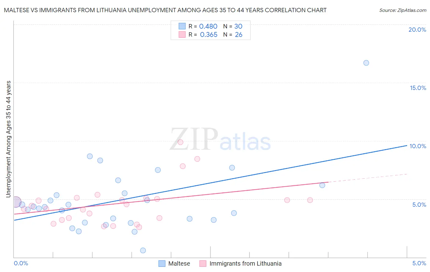 Maltese vs Immigrants from Lithuania Unemployment Among Ages 35 to 44 years