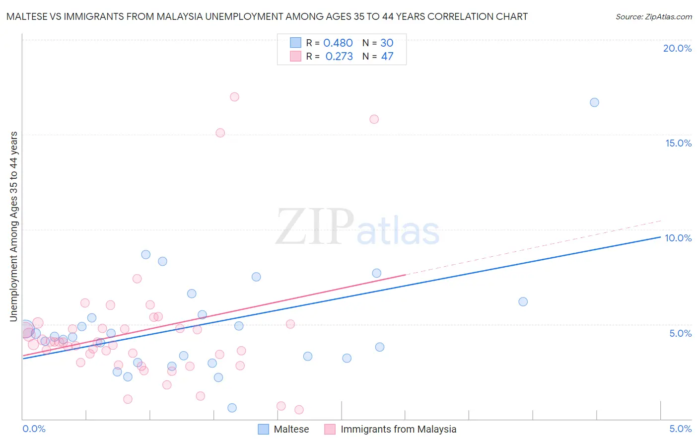Maltese vs Immigrants from Malaysia Unemployment Among Ages 35 to 44 years