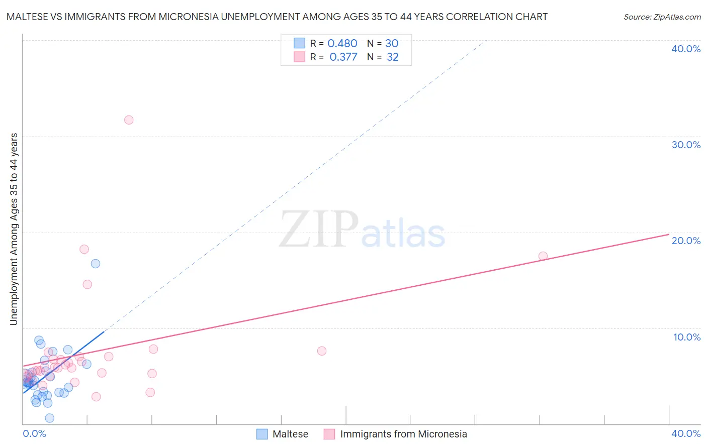 Maltese vs Immigrants from Micronesia Unemployment Among Ages 35 to 44 years