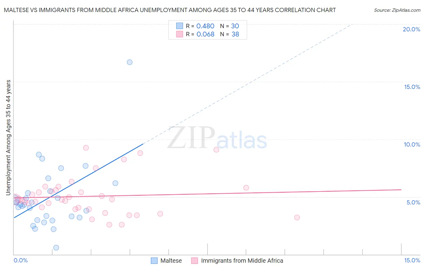Maltese vs Immigrants from Middle Africa Unemployment Among Ages 35 to 44 years
