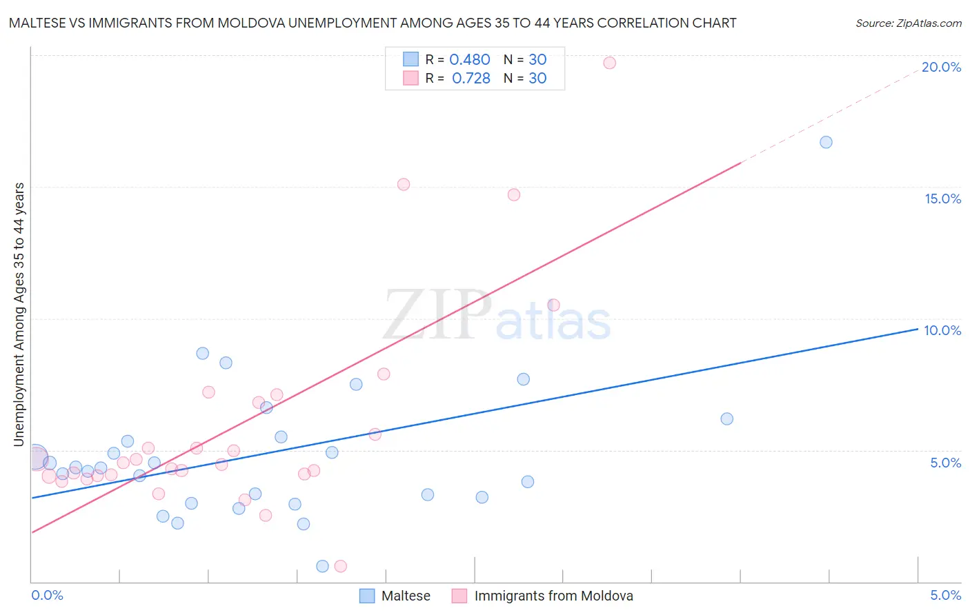 Maltese vs Immigrants from Moldova Unemployment Among Ages 35 to 44 years