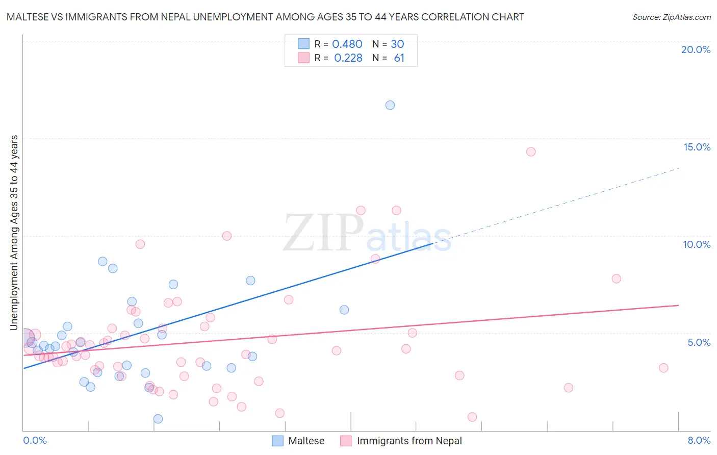 Maltese vs Immigrants from Nepal Unemployment Among Ages 35 to 44 years