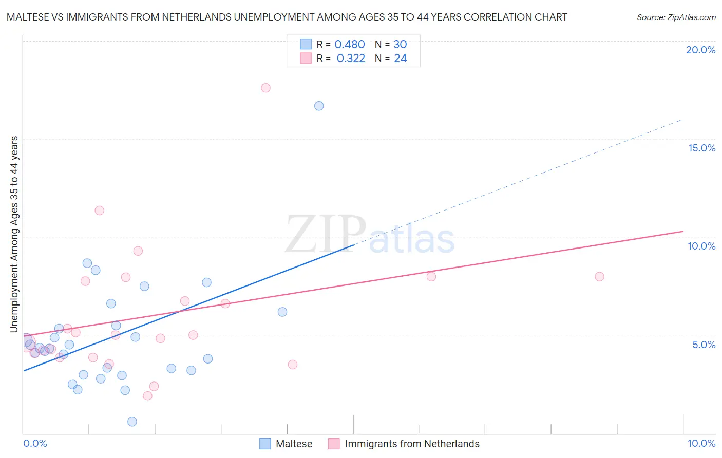 Maltese vs Immigrants from Netherlands Unemployment Among Ages 35 to 44 years
