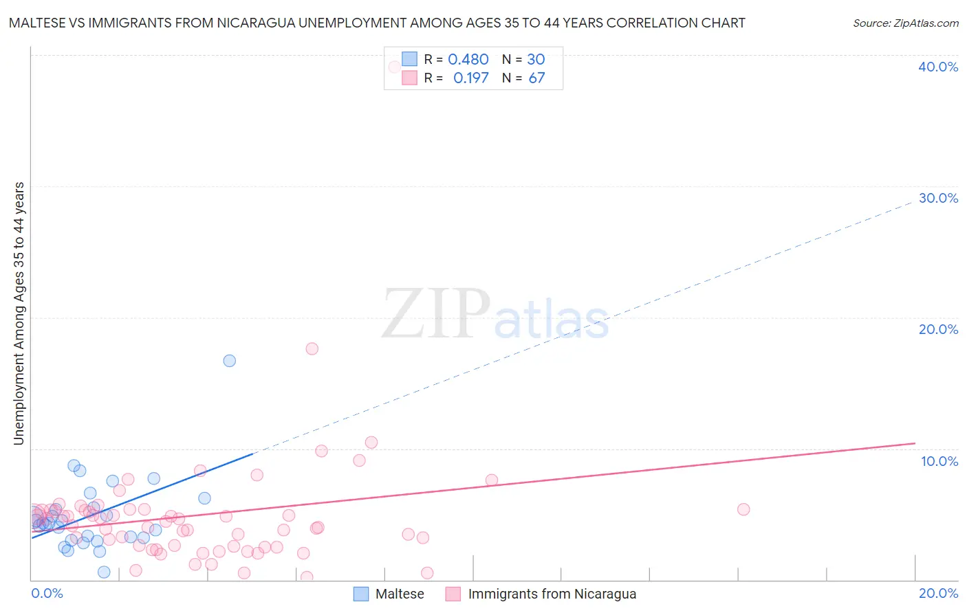 Maltese vs Immigrants from Nicaragua Unemployment Among Ages 35 to 44 years