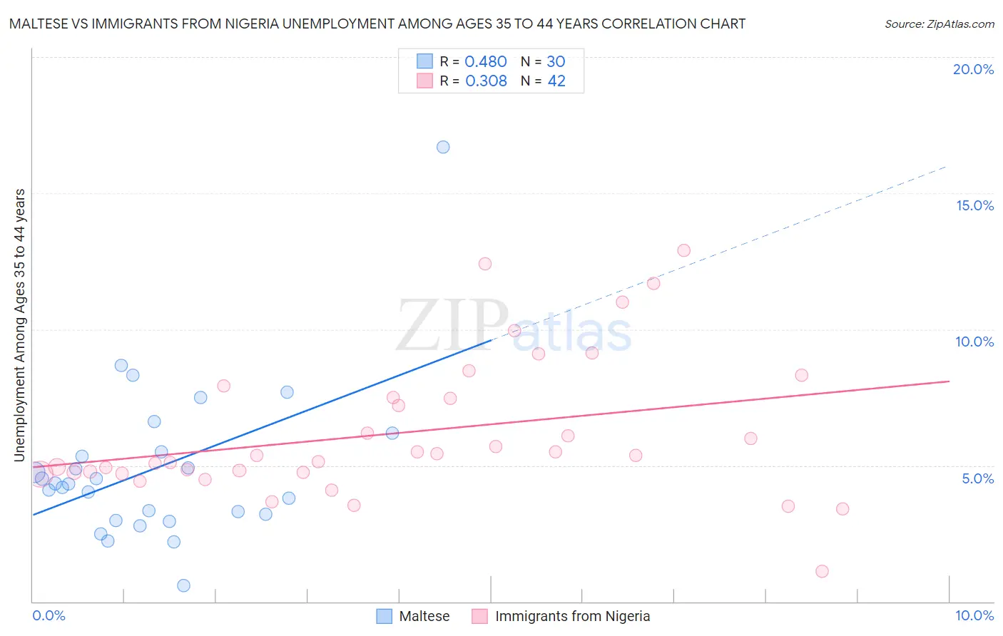 Maltese vs Immigrants from Nigeria Unemployment Among Ages 35 to 44 years