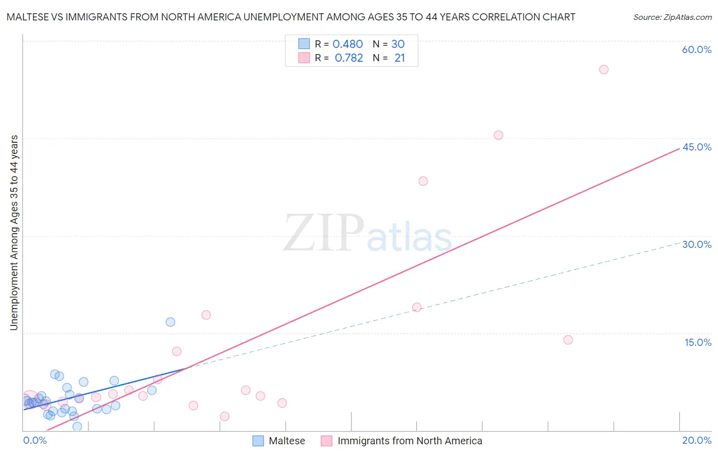 Maltese vs Immigrants from North America Unemployment Among Ages 35 to 44 years