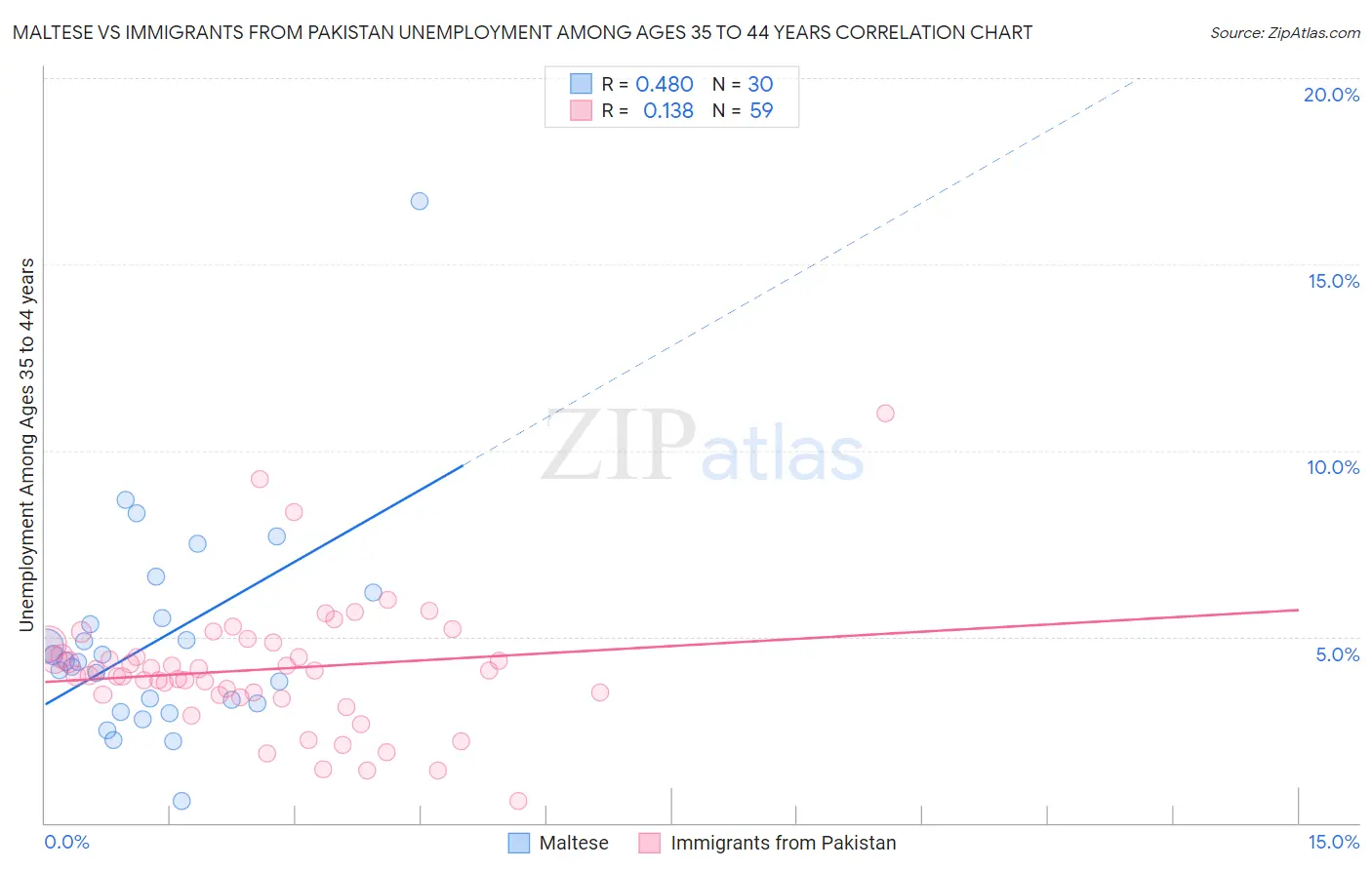 Maltese vs Immigrants from Pakistan Unemployment Among Ages 35 to 44 years