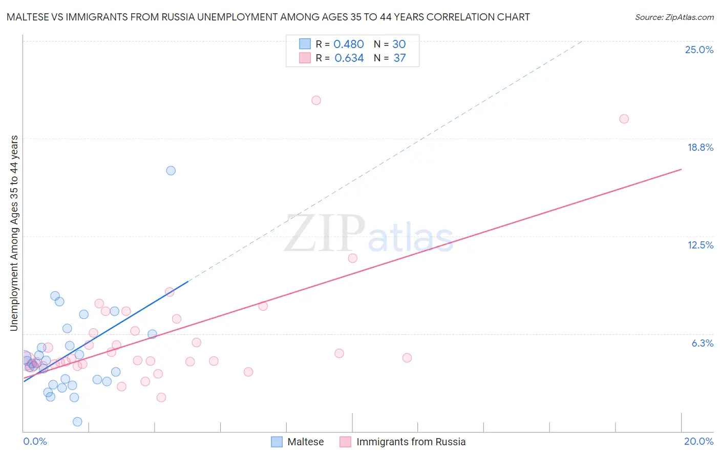 Maltese vs Immigrants from Russia Unemployment Among Ages 35 to 44 years