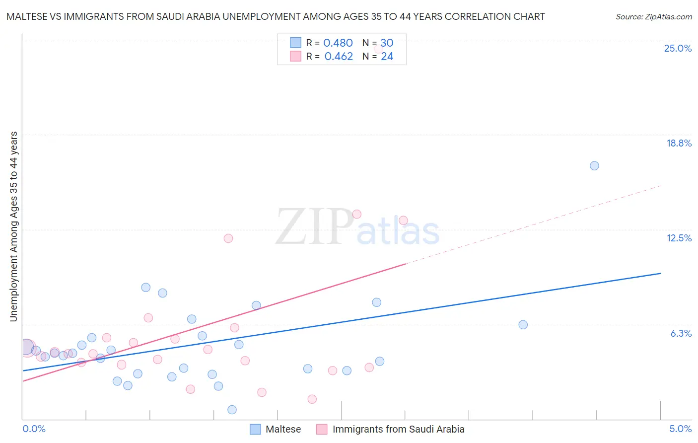 Maltese vs Immigrants from Saudi Arabia Unemployment Among Ages 35 to 44 years