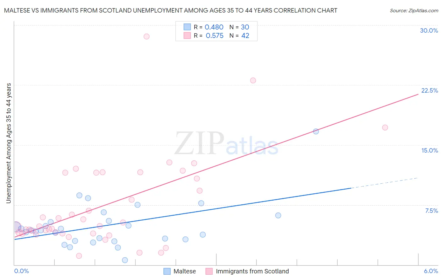 Maltese vs Immigrants from Scotland Unemployment Among Ages 35 to 44 years