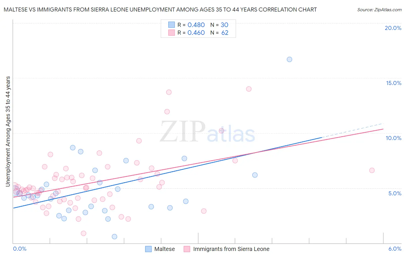 Maltese vs Immigrants from Sierra Leone Unemployment Among Ages 35 to 44 years