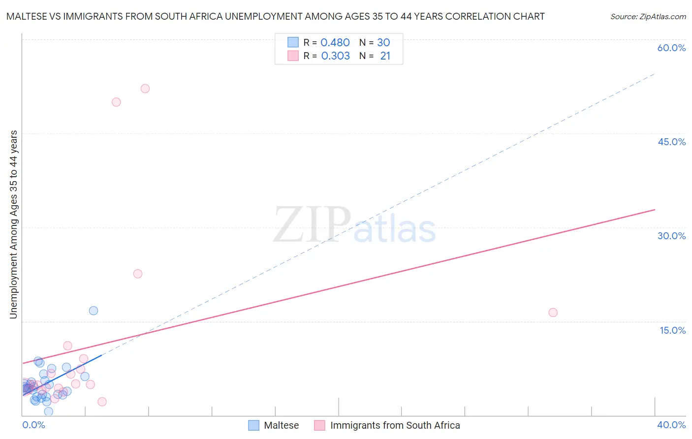 Maltese vs Immigrants from South Africa Unemployment Among Ages 35 to 44 years