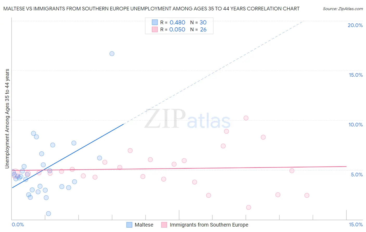 Maltese vs Immigrants from Southern Europe Unemployment Among Ages 35 to 44 years