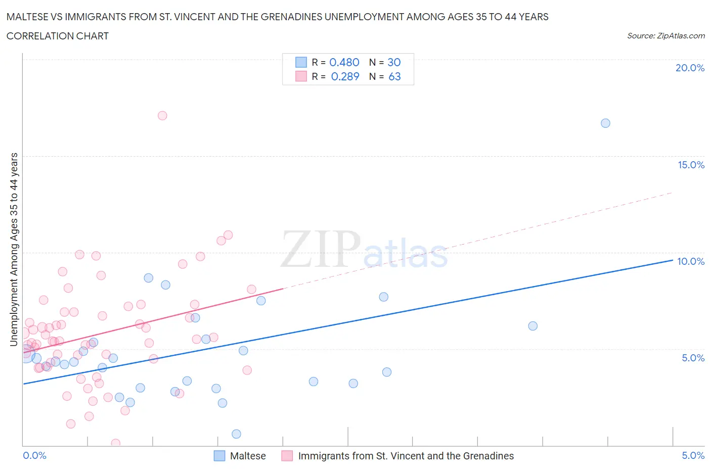 Maltese vs Immigrants from St. Vincent and the Grenadines Unemployment Among Ages 35 to 44 years