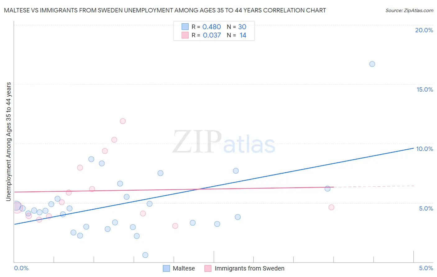 Maltese vs Immigrants from Sweden Unemployment Among Ages 35 to 44 years